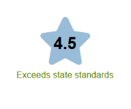 blue star with 4.5 exceeds state standards in green